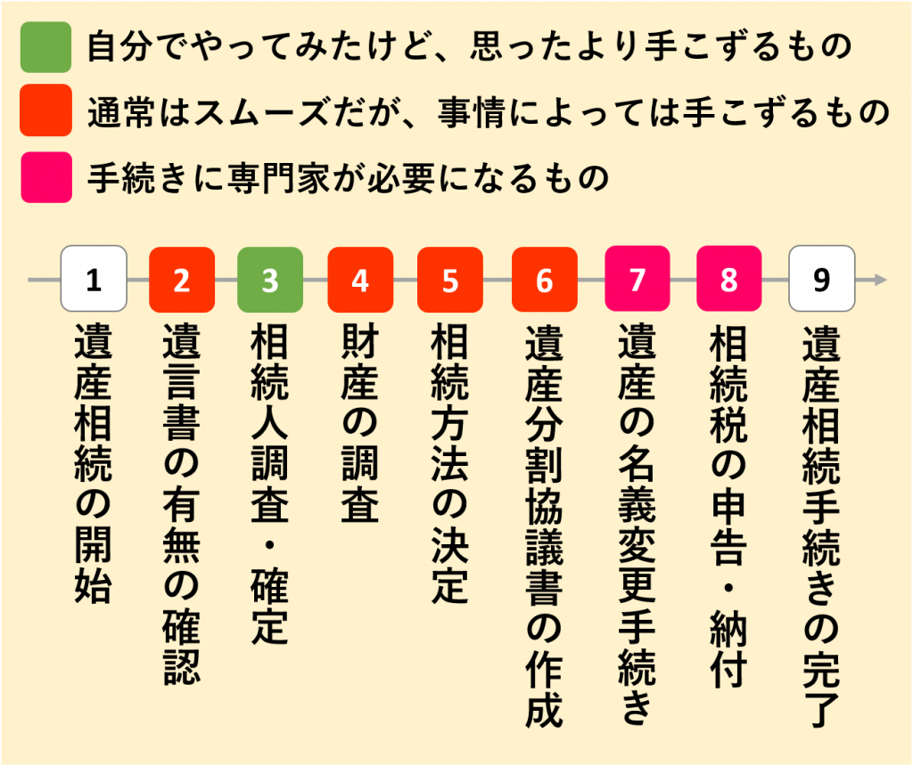 相続手続き代行サポート（対象：不動産+預金） | 滋賀で相続、遺言